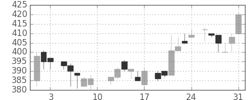 日水の日足チャート(1985年8月)
