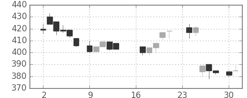 日水の日足チャート(1985年9月)
