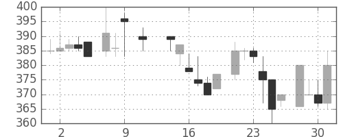 日水の日足チャート(1985年10月)