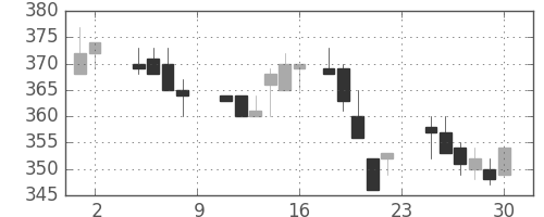 日水の日足チャート(1985年11月)