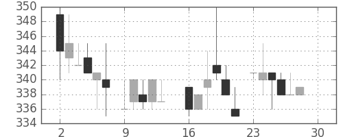 日水の日足チャート(1985年12月)
