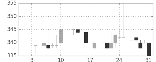 日水の日足チャート(1986年1月)