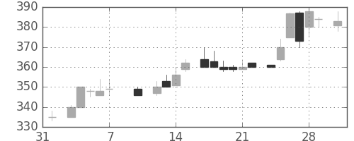 日水の日足チャート(1986年2月)