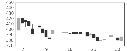日水の日足チャート(1986年4月)