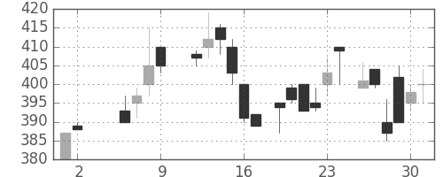 日水の日足チャート(1986年5月)