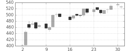 日水の日足チャート(1986年6月)