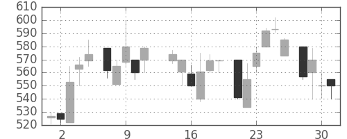 日水の日足チャート(1986年7月)