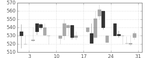 日水の日足チャート(1986年8月)