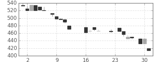 日水の日足チャート(1986年9月)