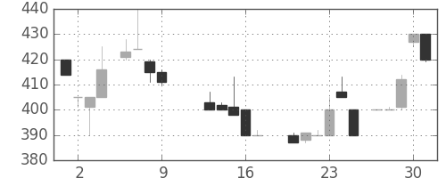 日水の日足チャート(1986年10月)