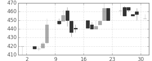 日水の日足チャート(1986年11月)