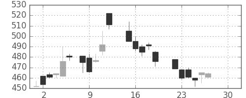 日水の日足チャート(1986年12月)
