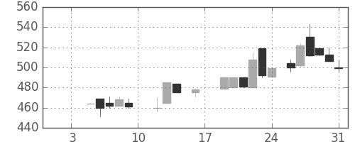 日水の日足チャート(1987年1月)