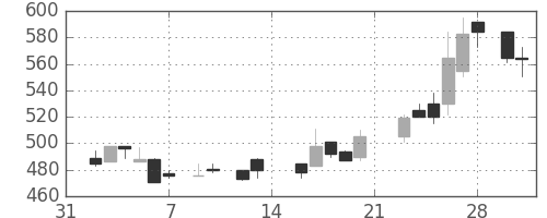 日水の日足チャート(1987年2月)
