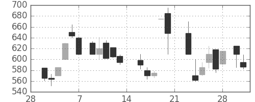 日水の日足チャート(1987年3月)