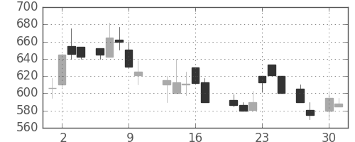 日水の日足チャート(1987年4月)