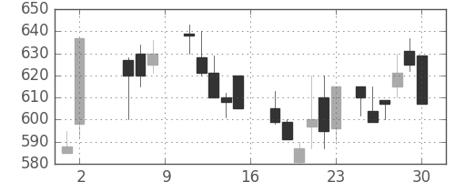 日水の日足チャート(1987年5月)