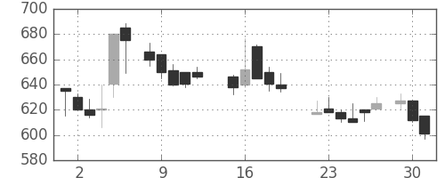 日水の日足チャート(1987年6月)