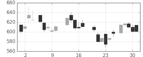 日水の日足チャート(1987年7月)