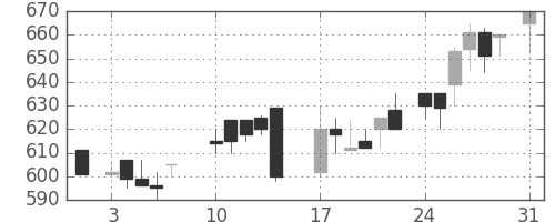 日水の日足チャート(1987年8月)