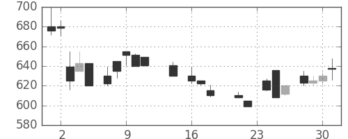 日水の日足チャート(1987年9月)