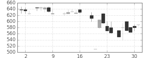 日水の日足チャート(1987年10月)