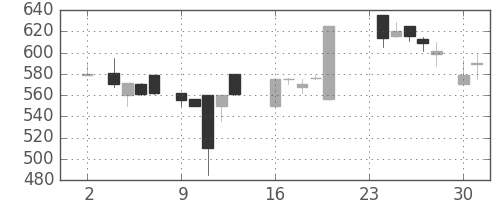 日水の日足チャート(1987年11月)