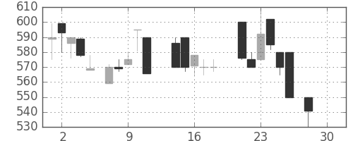 日水の日足チャート(1987年12月)
