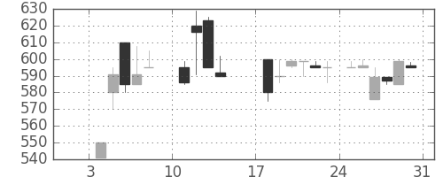 日水の日足チャート(1988年1月)