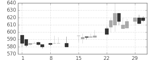 日水の日足チャート(1988年2月)