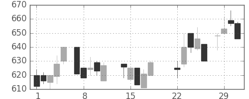 日水の日足チャート(1988年3月)