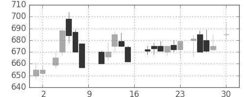 日水の日足チャート(1988年4月)