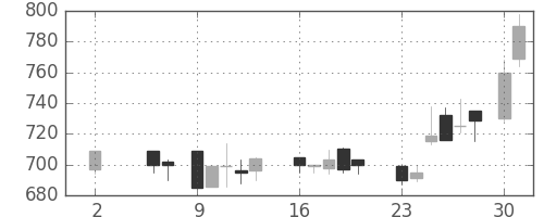日水の日足チャート(1988年5月)