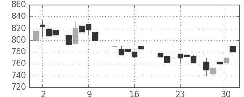 日水の日足チャート(1988年6月)
