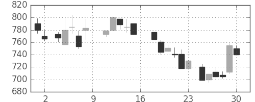 日水の日足チャート(1988年7月)