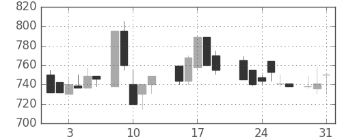 日水の日足チャート(1988年8月)