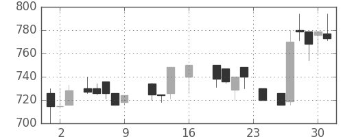 日水の日足チャート(1988年9月)