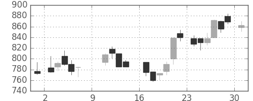 日水の日足チャート(1988年10月)