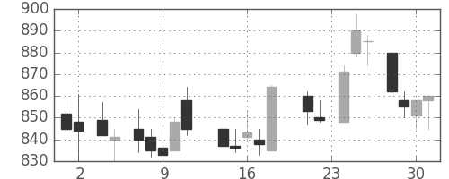 日水の日足チャート(1988年11月)