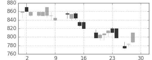 日水の日足チャート(1988年12月)