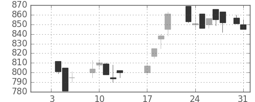 日水の日足チャート(1989年1月)