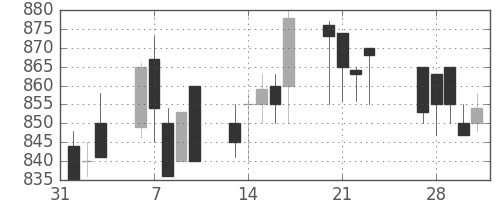 日水の日足チャート(1989年2月)