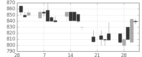 日水の日足チャート(1989年3月)