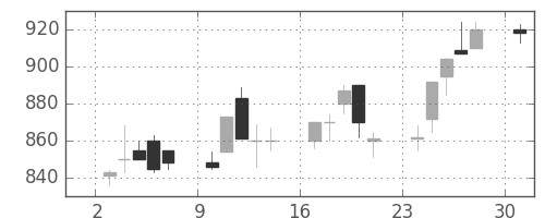 日水の日足チャート(1989年4月)