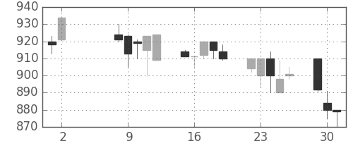 日水の日足チャート(1989年5月)