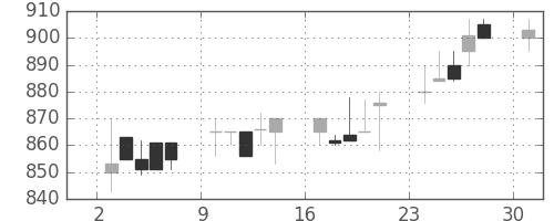 日水の日足チャート(1989年7月)