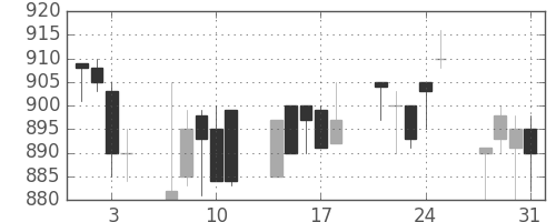 日水の日足チャート(1989年8月)