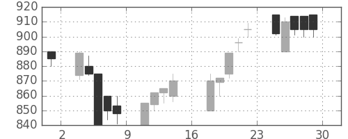 日水の日足チャート(1989年9月)
