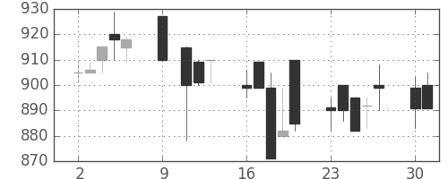 日水の日足チャート(1989年10月)
