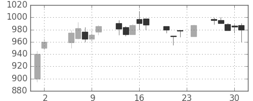 日水の日足チャート(1989年11月)